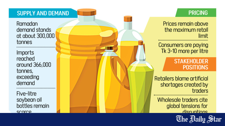 ‘Artificial shortage’ pushes up edible oil prices
