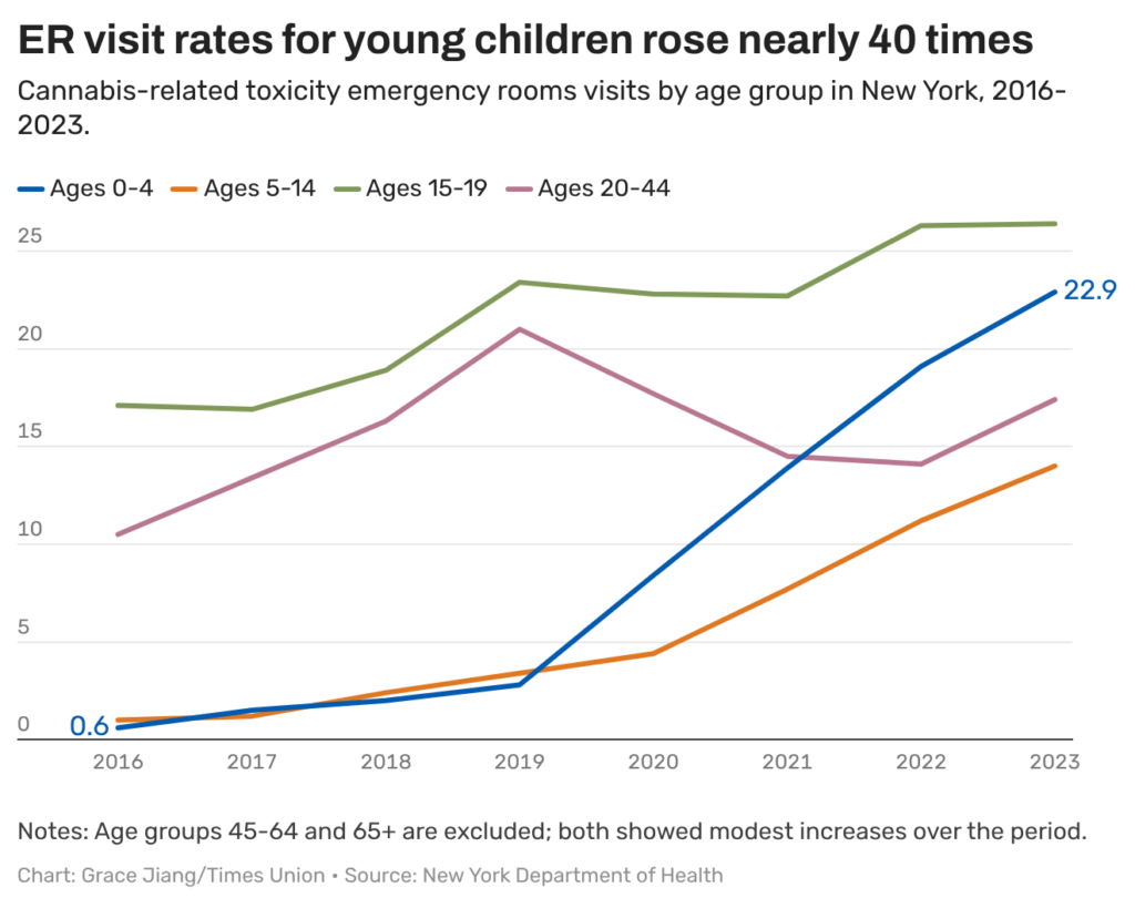 High-potency marijuana is sending more youth to the ER