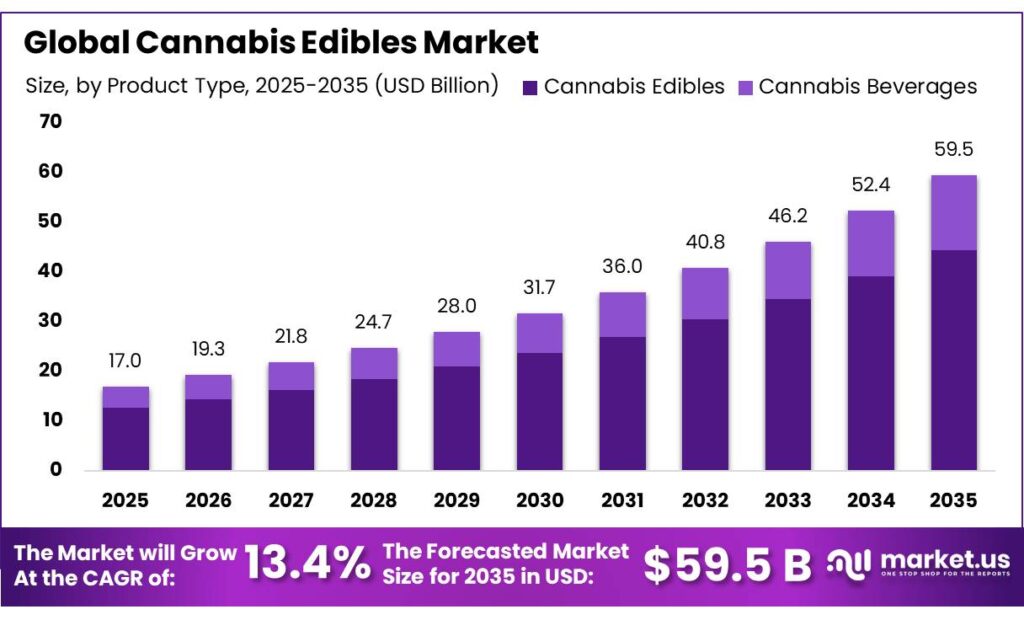 Cannabis Edibles Market