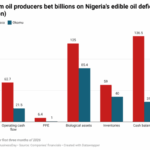 Palm oil producers bet billions on Nigeria’s edible oil deficit